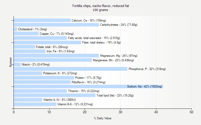 % Daily Value for Tortilla chips, nacho-flavor, reduced fat 100 grams 