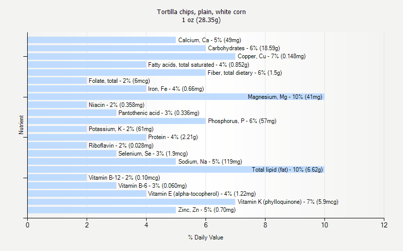 % Daily Value for Tortilla chips, plain, white corn 1 oz (28.35g)