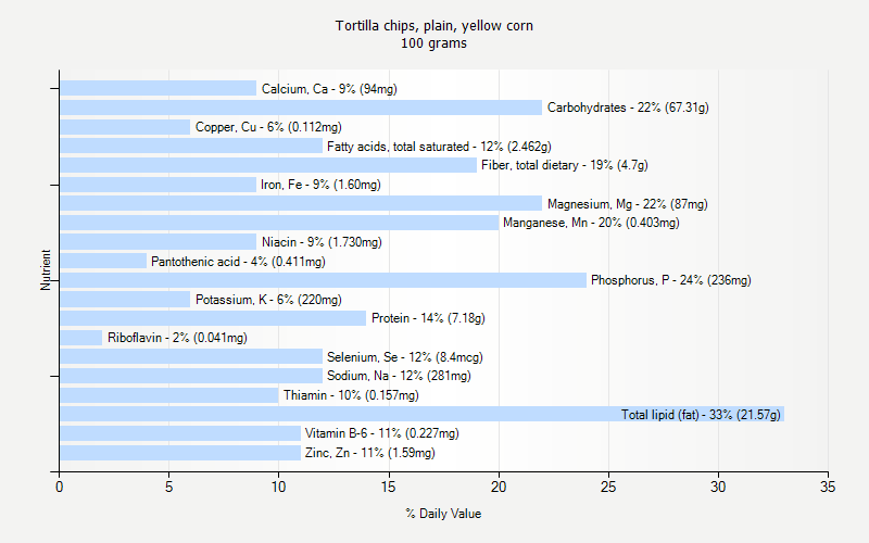 % Daily Value for Tortilla chips, plain, yellow corn 100 grams 