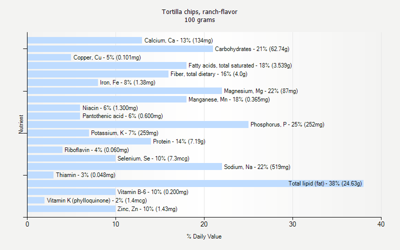 % Daily Value for Tortilla chips, ranch-flavor 100 grams 