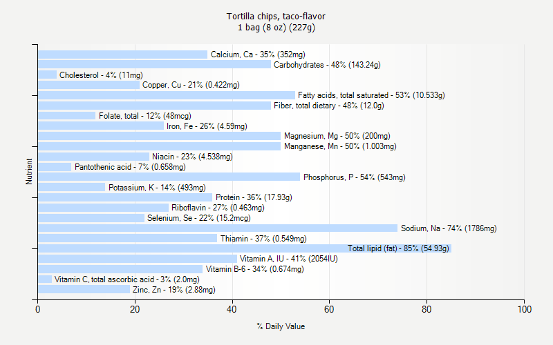 % Daily Value for Tortilla chips, taco-flavor 1 bag (8 oz) (227g)