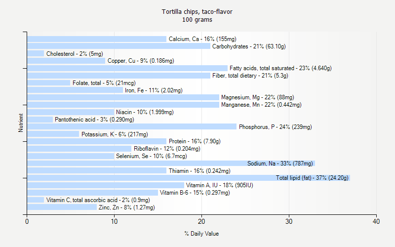 % Daily Value for Tortilla chips, taco-flavor 100 grams 