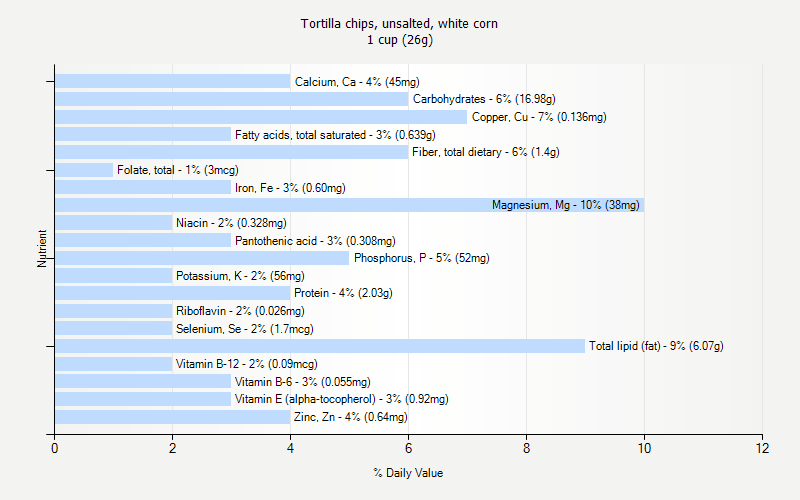 % Daily Value for Tortilla chips, unsalted, white corn 1 cup (26g)