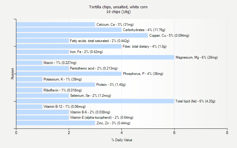 % Daily Value for Tortilla chips, unsalted, white corn 10 chips (18g)