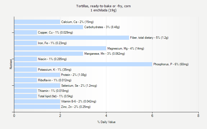 % Daily Value for Tortillas, ready-to-bake or -fry, corn 1 enchilada (19g)