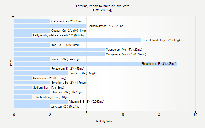 % Daily Value for Tortillas, ready-to-bake or -fry, corn 1 oz (28.35g)