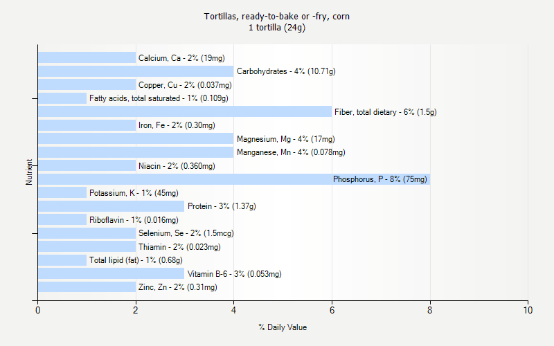 % Daily Value for Tortillas, ready-to-bake or -fry, corn 1 tortilla (24g)