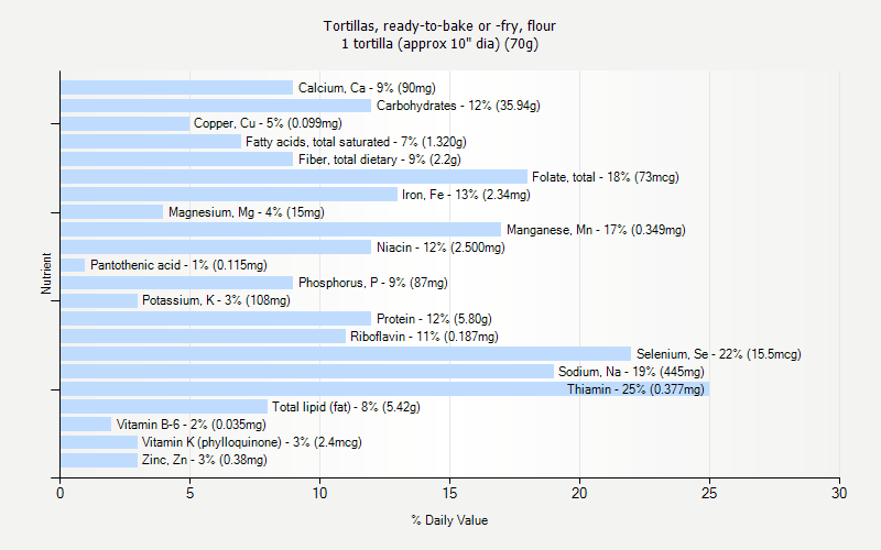 % Daily Value for Tortillas, ready-to-bake or -fry, flour 1 tortilla (approx 10" dia) (70g)