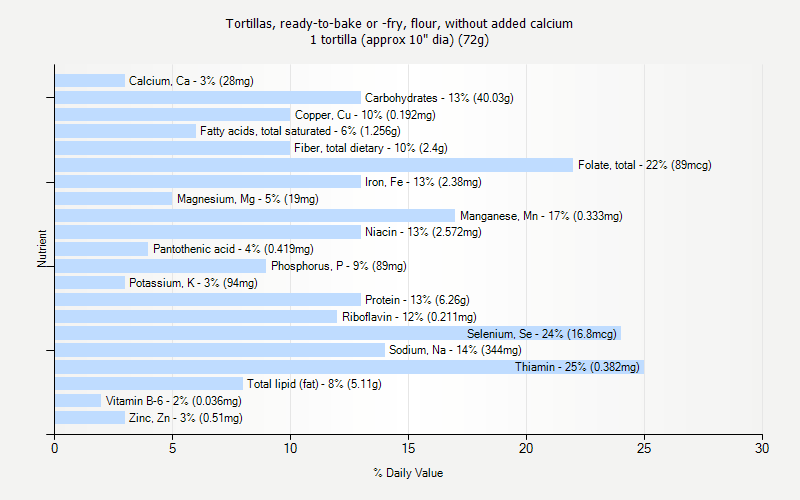 % Daily Value for Tortillas, ready-to-bake or -fry, flour, without added calcium 1 tortilla (approx 10" dia) (72g)