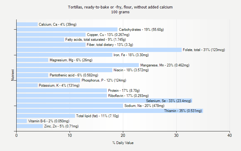 % Daily Value for Tortillas, ready-to-bake or -fry, flour, without added calcium 100 grams 