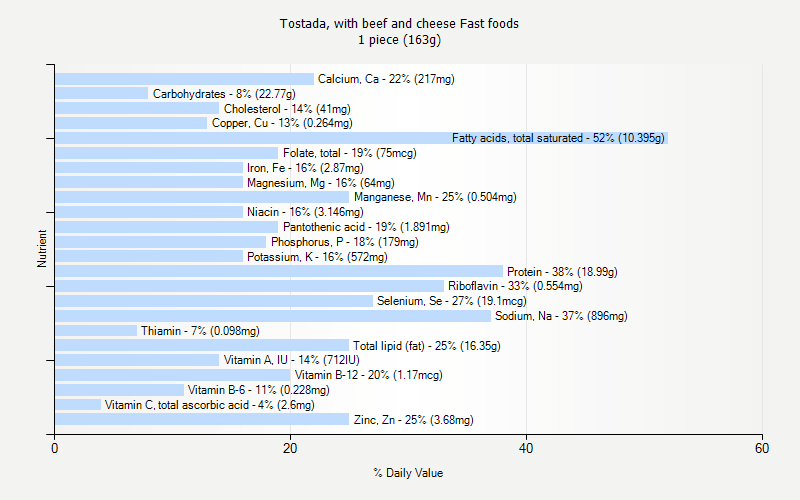 % Daily Value for Tostada, with beef and cheese Fast foods 1 piece (163g)