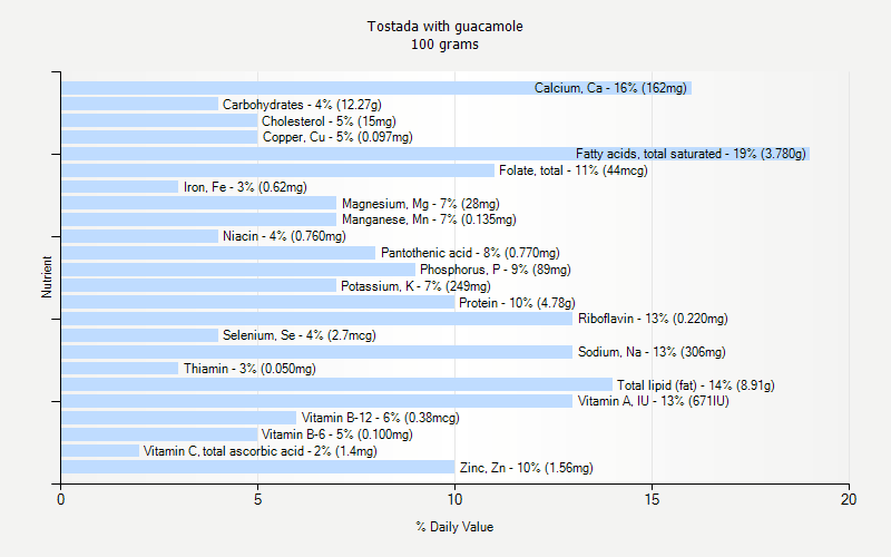 % Daily Value for Tostada with guacamole 100 grams 