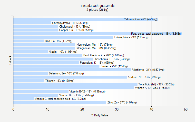 % Daily Value for Tostada with guacamole 2 pieces (261g)