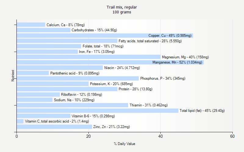 % Daily Value for Trail mix, regular 100 grams 