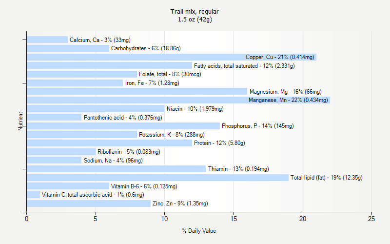 % Daily Value for Trail mix, regular 1.5 oz (42g)