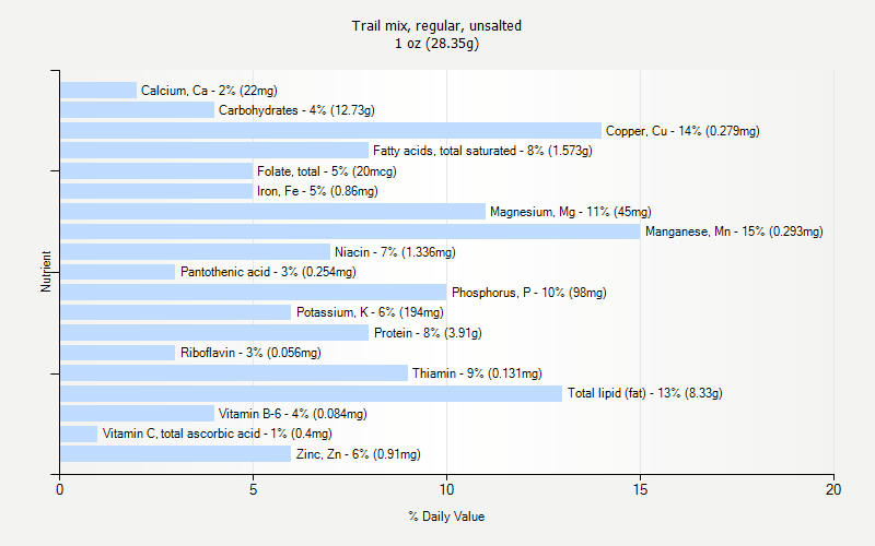 % Daily Value for Trail mix, regular, unsalted 1 oz (28.35g)