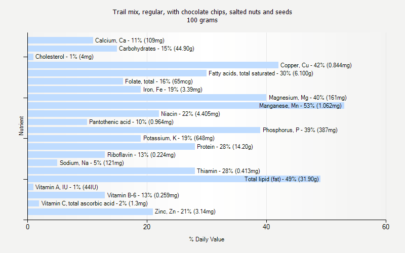 % Daily Value for Trail mix, regular, with chocolate chips, salted nuts and seeds 100 grams 