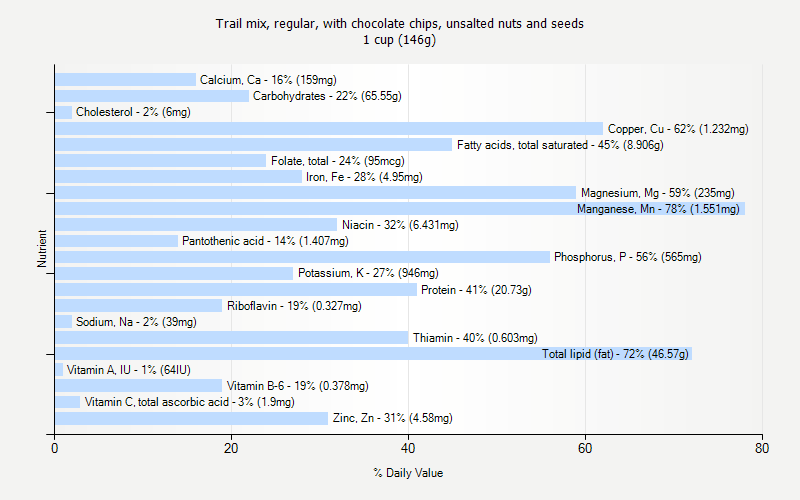 % Daily Value for Trail mix, regular, with chocolate chips, unsalted nuts and seeds 1 cup (146g)