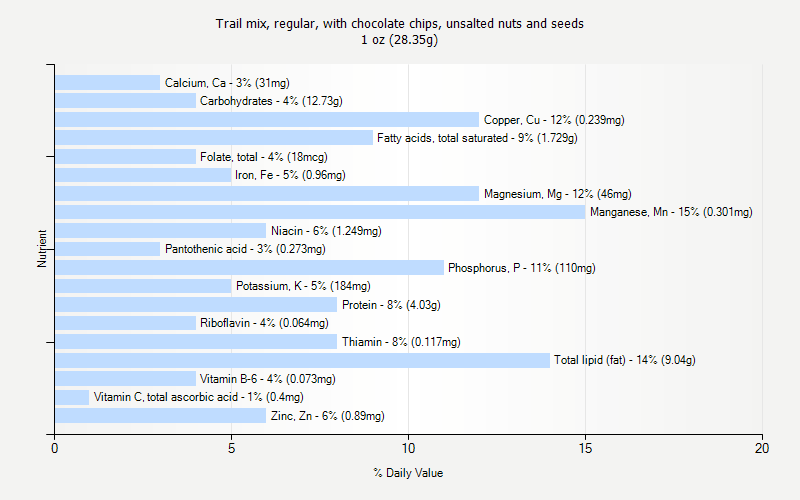 % Daily Value for Trail mix, regular, with chocolate chips, unsalted nuts and seeds 1 oz (28.35g)