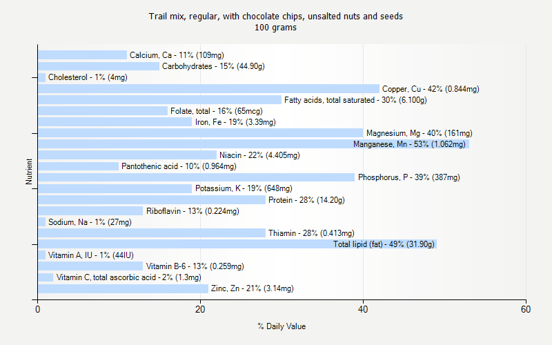 % Daily Value for Trail mix, regular, with chocolate chips, unsalted nuts and seeds 100 grams 