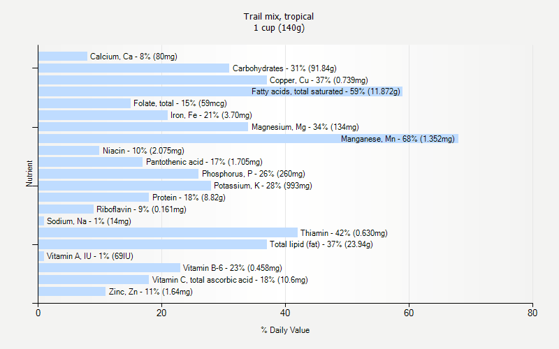 % Daily Value for Trail mix, tropical 1 cup (140g)