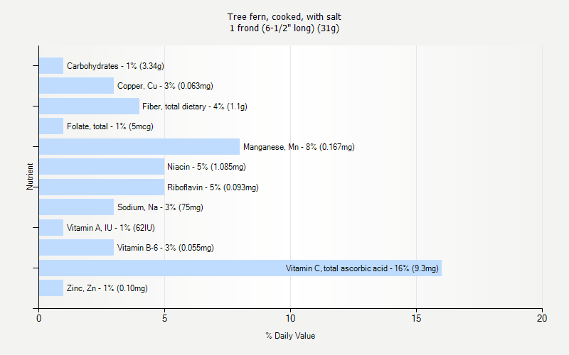 % Daily Value for Tree fern, cooked, with salt 1 frond (6-1/2" long) (31g)