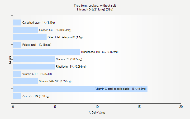 % Daily Value for Tree fern, cooked, without salt 1 frond (6-1/2" long) (31g)