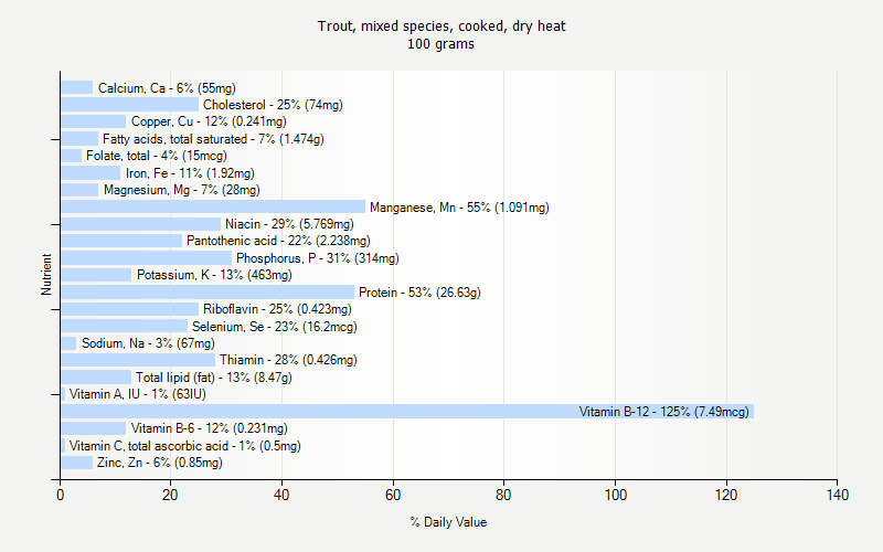 % Daily Value for Trout, mixed species, cooked, dry heat 100 grams 