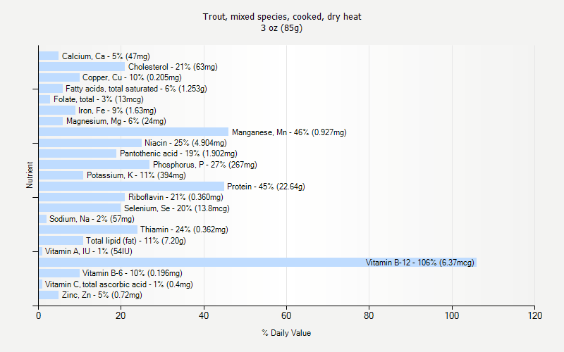 % Daily Value for Trout, mixed species, cooked, dry heat 3 oz (85g)