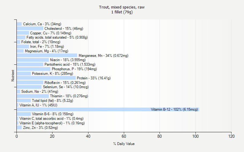 % Daily Value for Trout, mixed species, raw 1 fillet (79g)