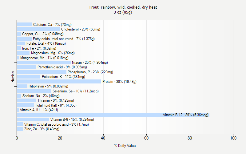 % Daily Value for Trout, rainbow, wild, cooked, dry heat 3 oz (85g)