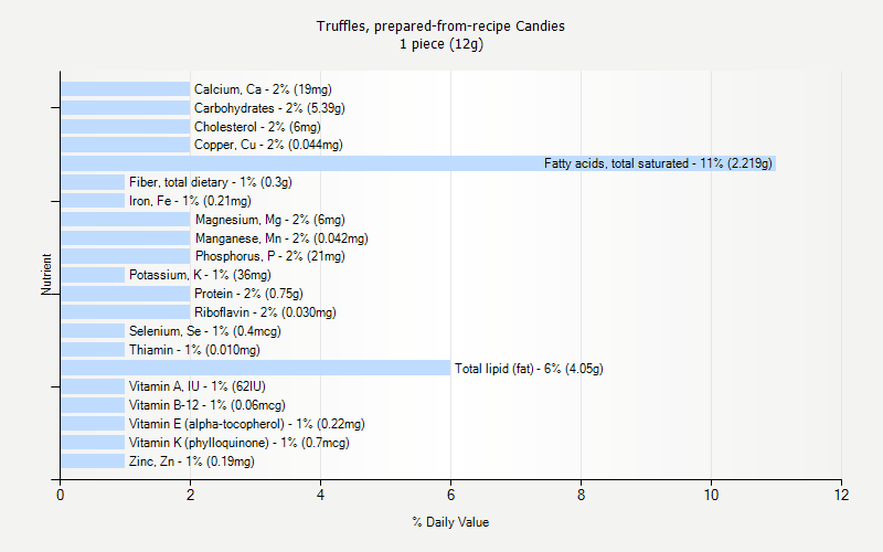 % Daily Value for Truffles, prepared-from-recipe Candies 1 piece (12g)