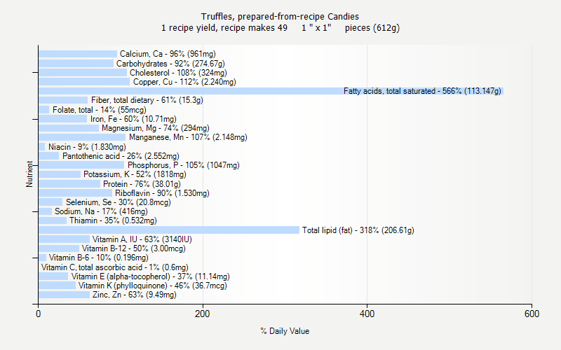 % Daily Value for Truffles, prepared-from-recipe Candies 1 recipe yield, recipe makes 49     1 " x 1"     pieces (612g)