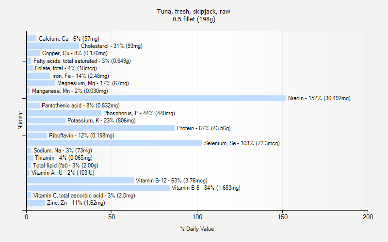 % Daily Value for Tuna, fresh, skipjack, raw 0.5 fillet (198g)