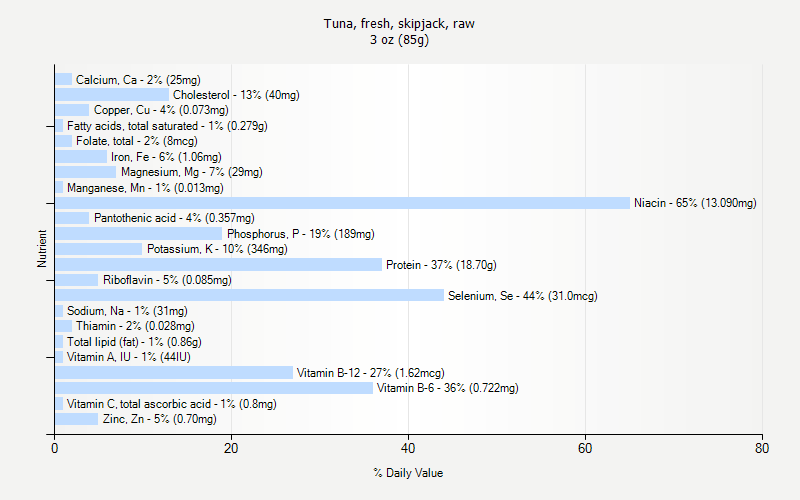 % Daily Value for Tuna, fresh, skipjack, raw 3 oz (85g)