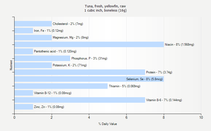 % Daily Value for Tuna, fresh, yellowfin, raw 1 cubic inch, boneless (16g)