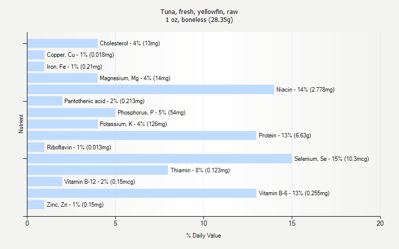 % Daily Value for Tuna, fresh, yellowfin, raw 1 oz, boneless (28.35g)