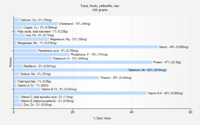 % Daily Value for Tuna, fresh, yellowfin, raw 100 grams 