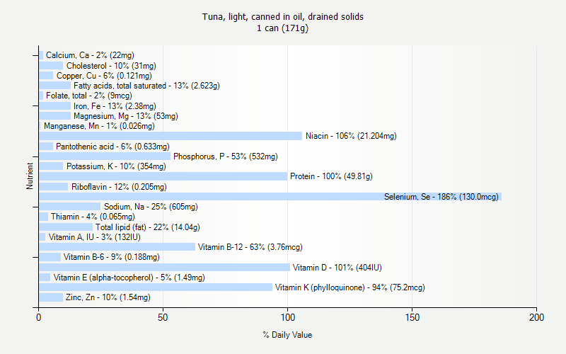 % Daily Value for Tuna, light, canned in oil, drained solids 1 can (171g)