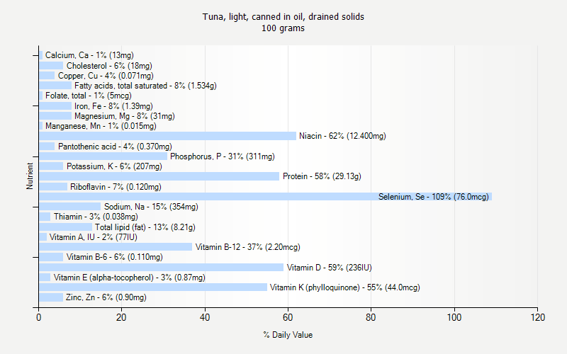 % Daily Value for Tuna, light, canned in oil, drained solids 100 grams 