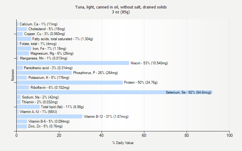 % Daily Value for Tuna, light, canned in oil, without salt, drained solids 3 oz (85g)