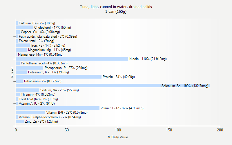 % Daily Value for Tuna, light, canned in water, drained solids 1 can (165g)