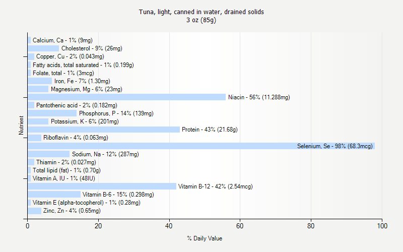 % Daily Value for Tuna, light, canned in water, drained solids 3 oz (85g)