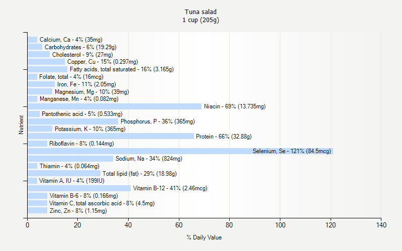 % Daily Value for Tuna salad 1 cup (205g)