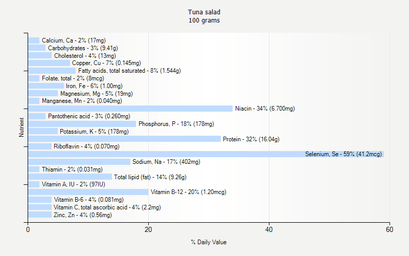 % Daily Value for Tuna salad 100 grams 