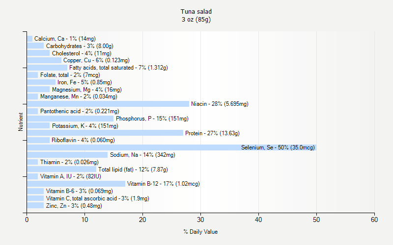 % Daily Value for Tuna salad 3 oz (85g)