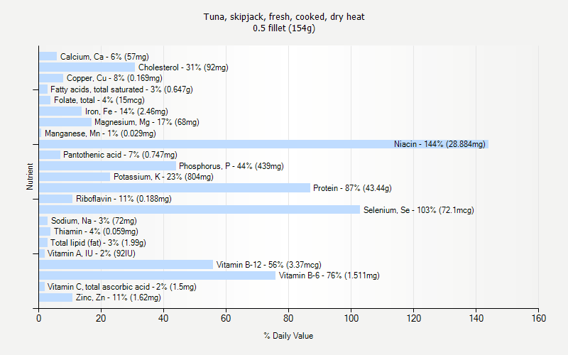 % Daily Value for Tuna, skipjack, fresh, cooked, dry heat 0.5 fillet (154g)