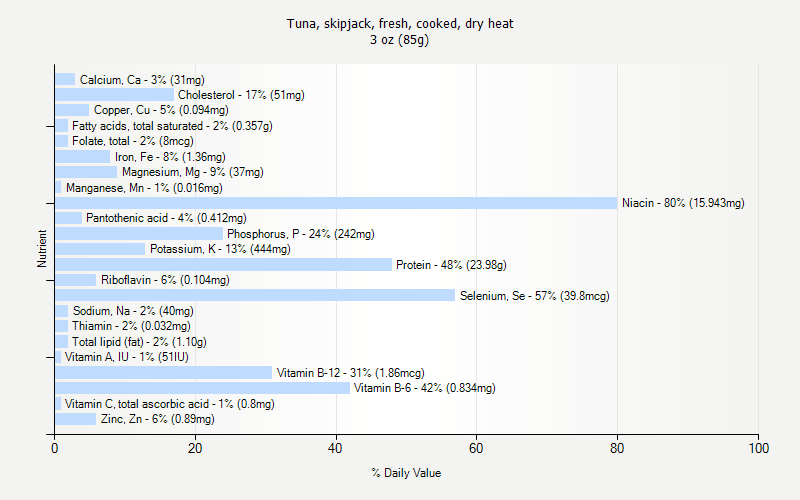 % Daily Value for Tuna, skipjack, fresh, cooked, dry heat 3 oz (85g)