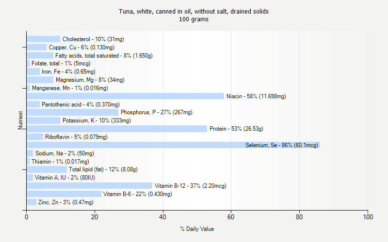 % Daily Value for Tuna, white, canned in oil, without salt, drained solids 100 grams 