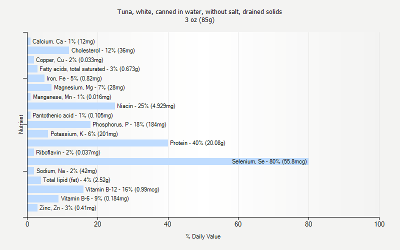 % Daily Value for Tuna, white, canned in water, without salt, drained solids 3 oz (85g)